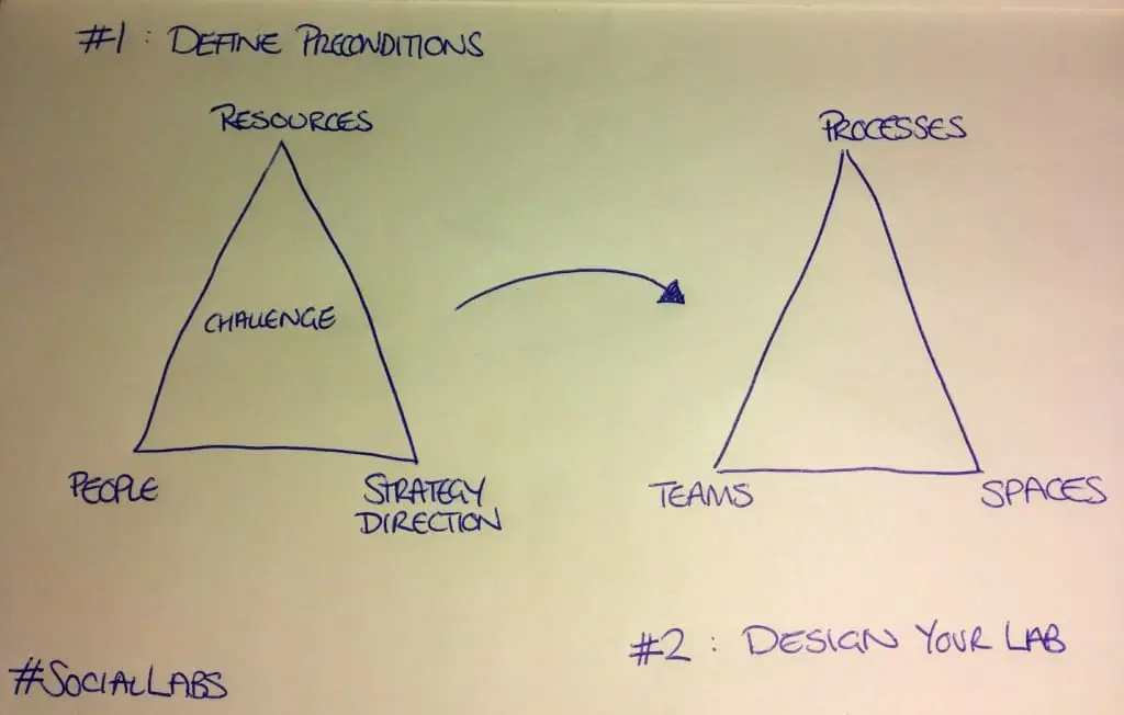 Social Labs - Designing A Lab