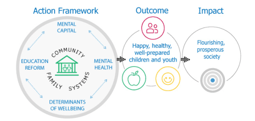 Action Framework Child Youth mental Health Wellbeing Canada