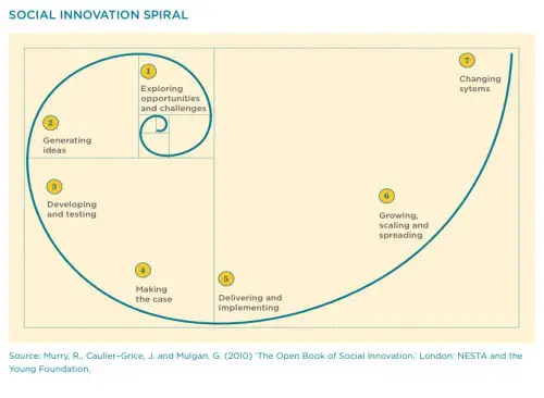 Social Innovation Spiral