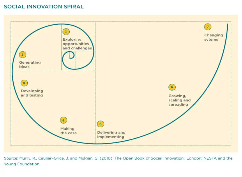 Social Innovation Spiral