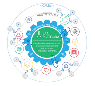 Social Labs Child Youth Mental Health Wellbeing in Canada