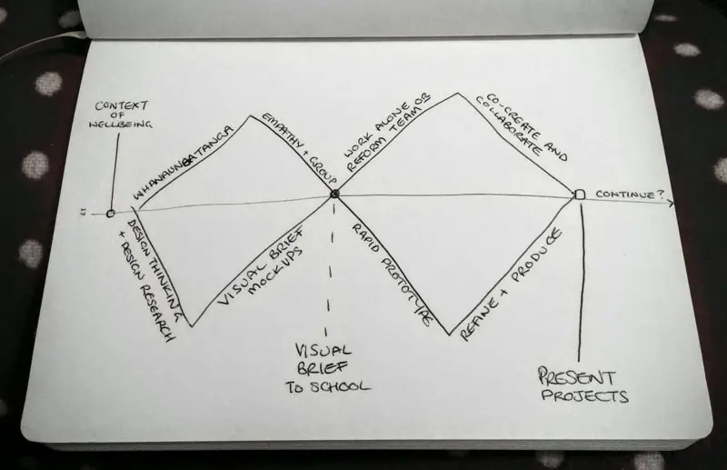 Double Diamond of Everyday Wellbeing Design Challenge