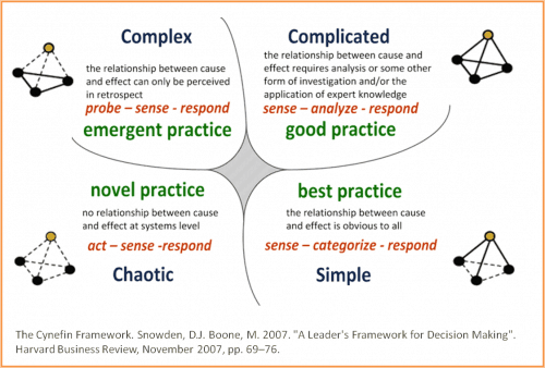 Cynefin Framework Complex Problems