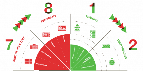 The Wheel of Service Design