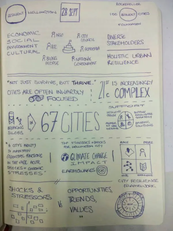 Visual Notes from Resilient Wellington Kick Off