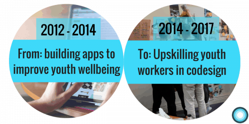 2012 - 2014 from building apps to improve youth wellbeing to now, upskilling youth workers in codesign