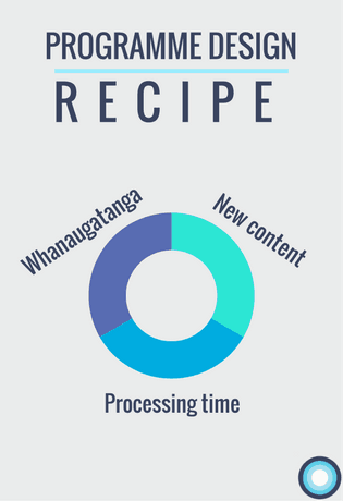 Graphic with the title "Programme design recipe" showing the three key elements in a pie graph. 1. Whanaugatanga (relationship building) 2. New content. 3. Processing time.