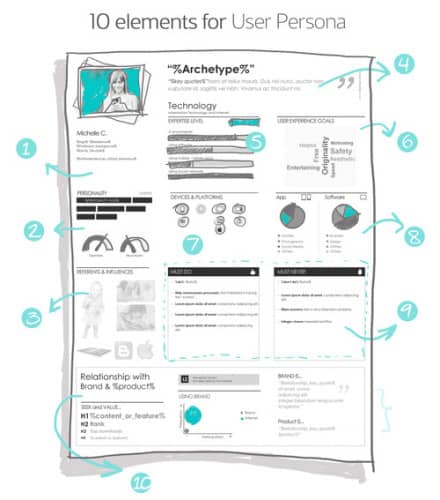 The Lifehack Labs Series #2: Problem Solving with User Personas
