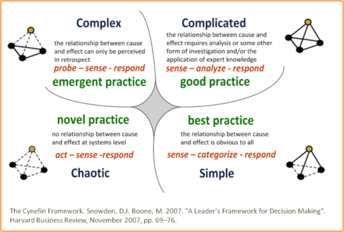 Cynefin Framework Complex Problems