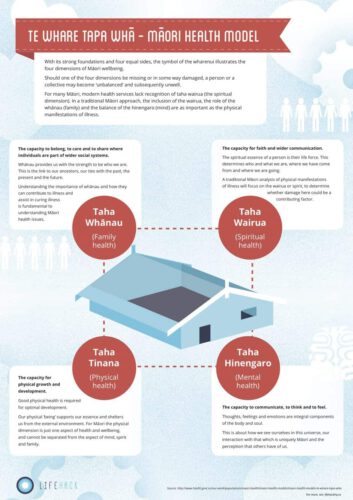 https://lifehackhq.co/wp-content/uploads/2017/07/Te-Whare-Tapa-Wha-Poster-A2-1.jpg